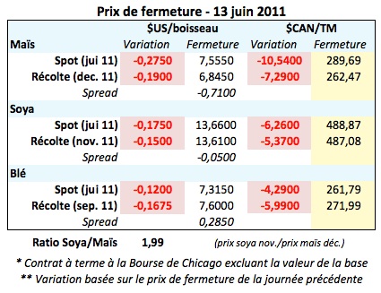Prix des grains 16 juin 2011